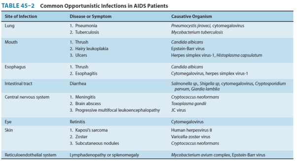 Common Opportunistic infections in AIDS Patients