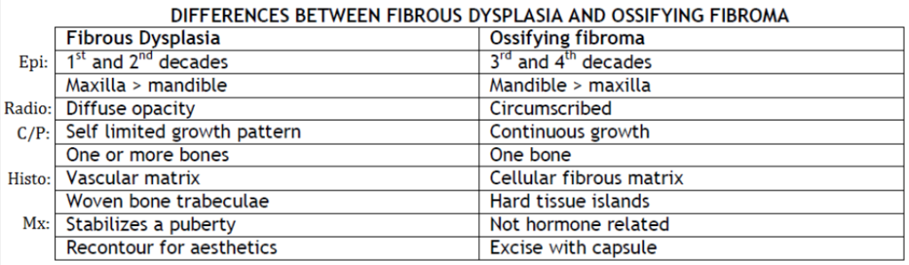 Difference between ossifying fibroma and fibrous dysplasia