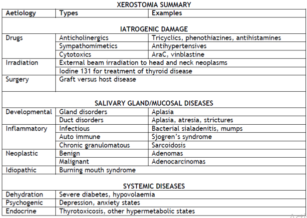 Salivary gland diseases